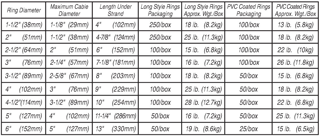 Chart illustrating sizing, packaging and weight of CAB long style cable rIngs