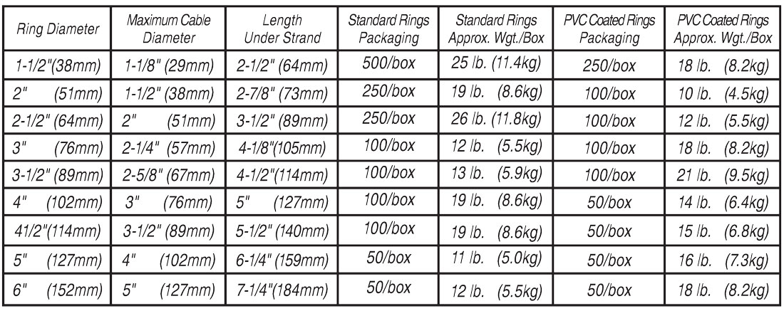 Chart illustrating sizing, packaging and weight of CAB standard cable rIngs
